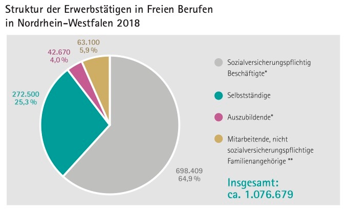 4,2 Prozent mehr selbstständige Freiberufler/innen in NRW