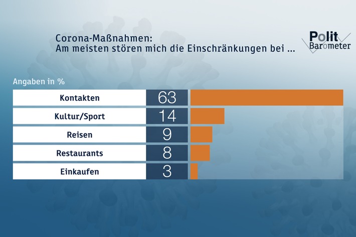 ZDF-Politbarometer Januar II 2021: Nur 14 Prozent halten geltende Corona-Maßnahmen für übertrieben / Jeder Zweite fühlt sich durch die Corona-Krise persönlich stark belastet