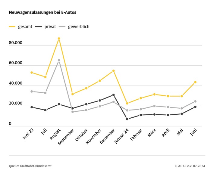 entwicklung-der-pkw-neuzulassungen-der-letzten-12-monate-06-2024.jpg