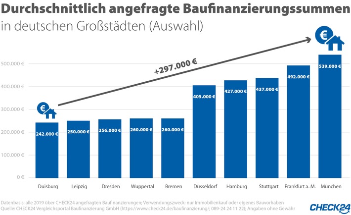 Baufinanzierung: Münchner brauchen am meisten Geld fürs Eigenheim