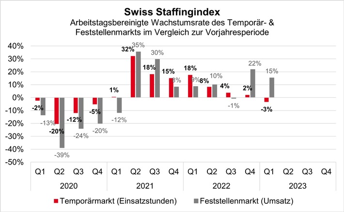Swiss Staffingindex: Konjunktur und Arbeitskräftemangel belasten Temporärgeschäft der Personaldienstleister