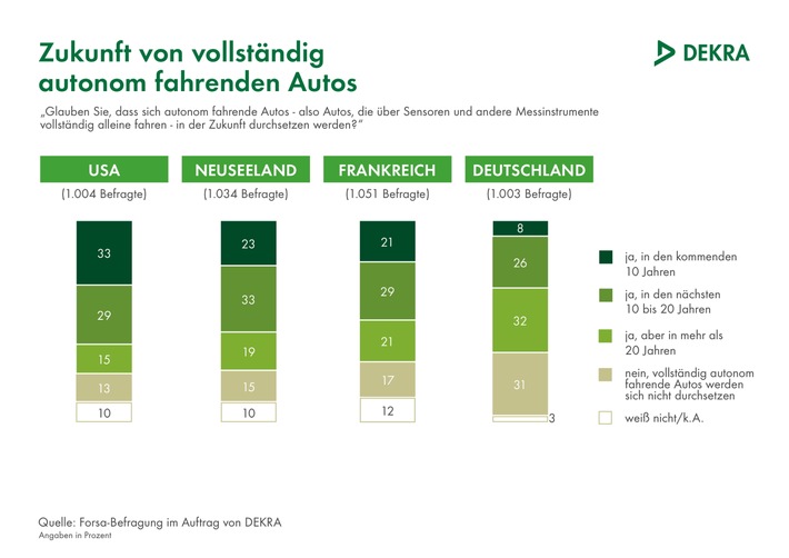 Autonomes Fahren: Deutsche deutlich skeptischer als andere Autofahrer / Nur 8 % glauben an den Durchbruch innerhalb von zehn Jahren / DEKRA Befragung in vier Ländern