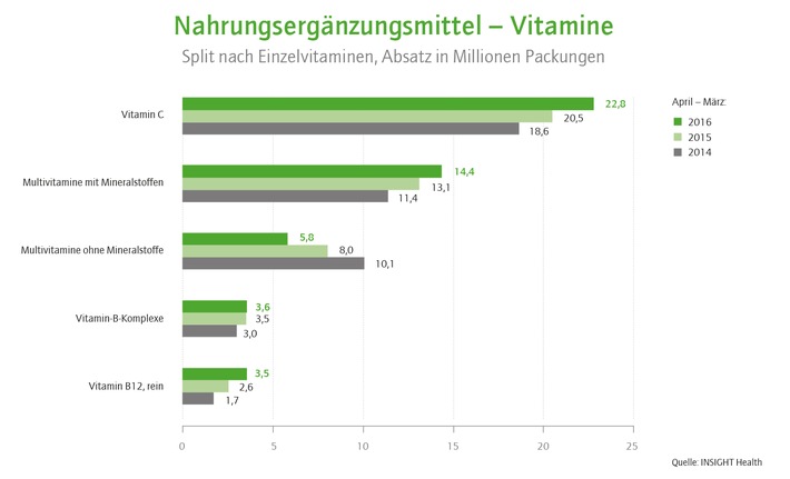 Vitamin C und Magnesium sind die beliebtesten Nahrungsergänzungsmittel