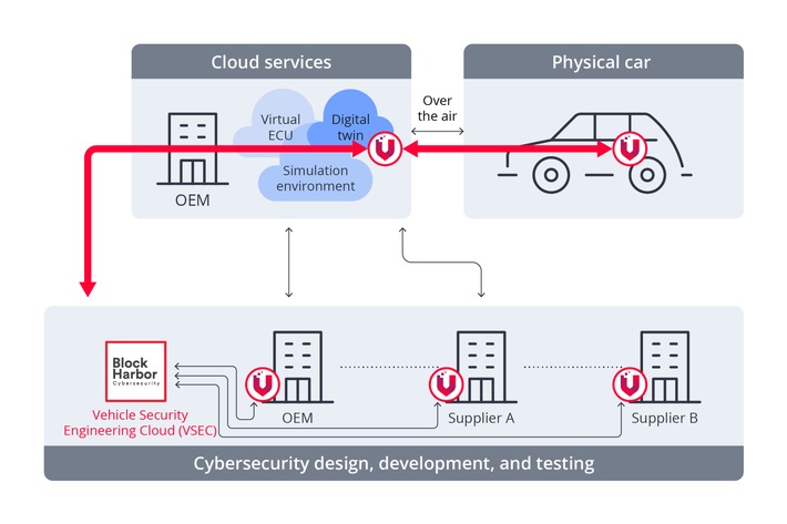 VicOne und Block Harbor präsentieren das branchenweit erste integrierte, workflow-basierte Cybersecurity-System für softwarebasierte Fahrzeuge