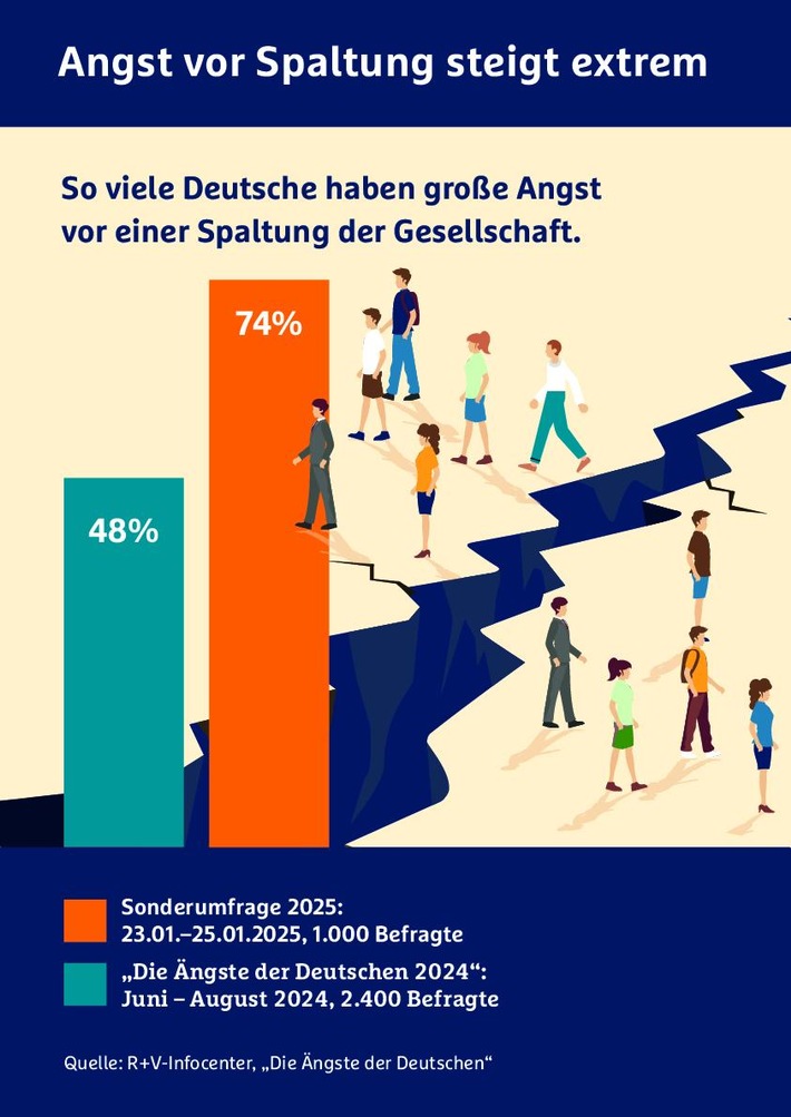 R+V-Studie: Angst vor Spaltung der Gesellschaft steigt extrem