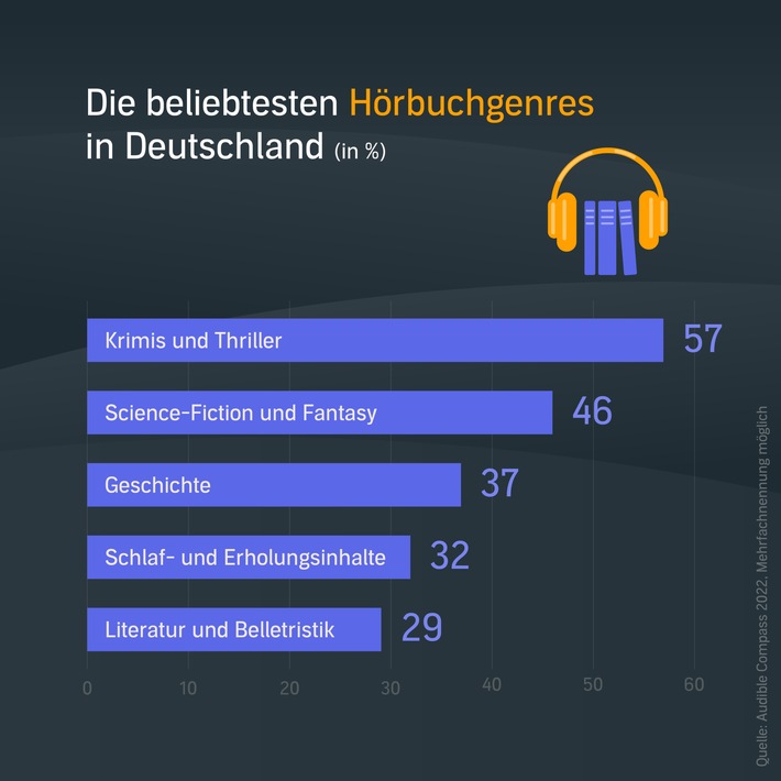 Vom Hören inspiriert: Audible Compass 2022 zeigt, welche Audioinhalte Deutschland und die Welt lieben