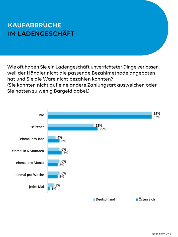 PAYONE-Zahlungsmittel-Verbraucherumfrage: Endkonsumenten treiben den Handel vor sich her