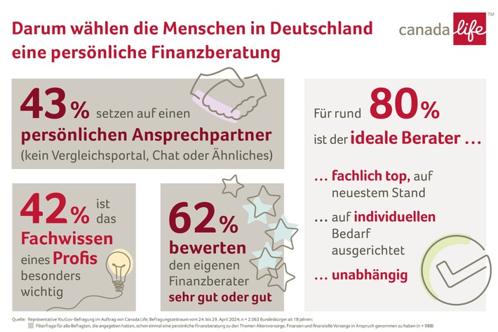 Highlight-Grafik_Canada Life YouGov_Darum wählen Menschen in Deutschland persönliche Finanzberat.jpg