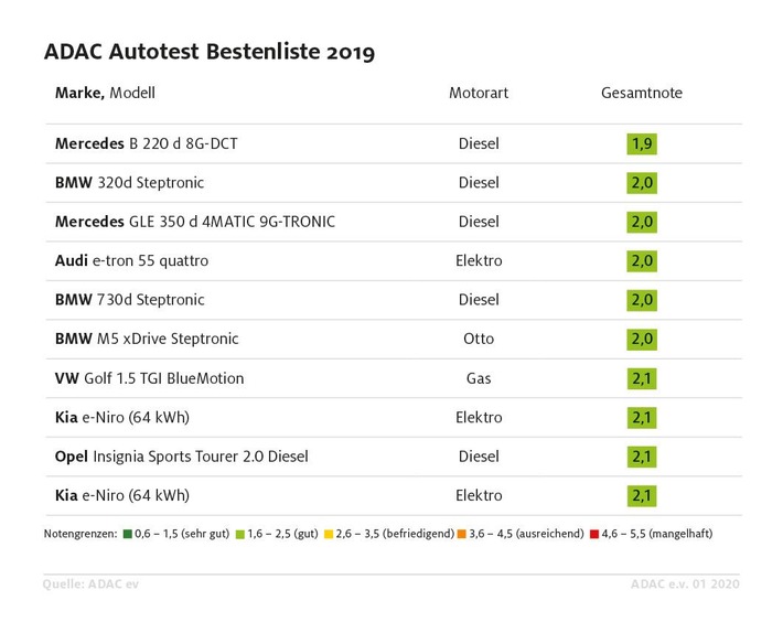 ADAC: Mercedes B-Klasse und Erdgasfahrzeuge top / 122 Modelle im Autotest / Bestenliste und Preis-Leistungs-Sieger