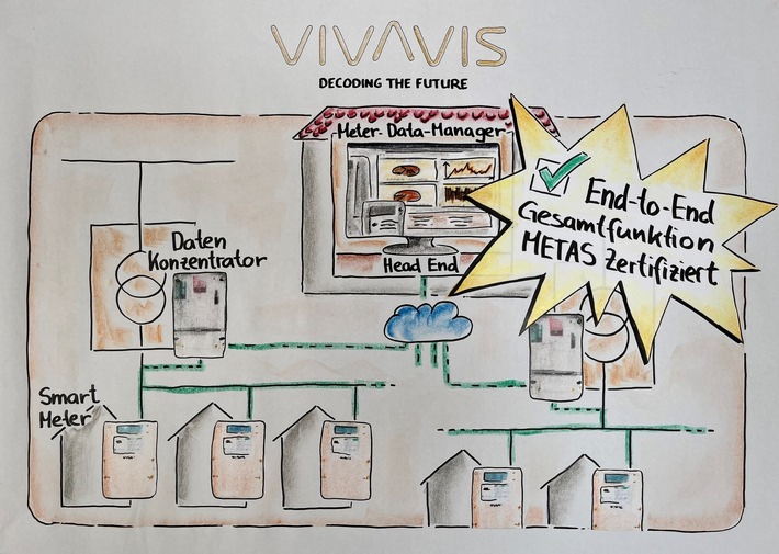 Medienmitteilung: Die komplette VIVAVIS &amp; NES PLC OSGP Smart Metering-Lösung erhält die METAS-Zertifizierung