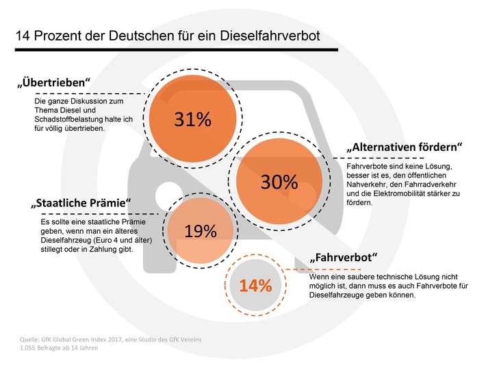 Nur 14 Prozent der Deutschen sprechen sich für ein Dieselfahrverbot aus / Ergebnisse des GfK Global Green Index 2017, einer Studie des GfK Vereins