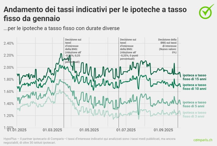 Comunicato stampa: I tassi ipotecari si mantengono invariati