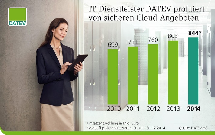 DATEV profitiert von sicheren Cloud-Angeboten / Umsatz wächst mit 5,1 Prozent erneut deutlich über Markt auf 843,5 Mio. Euro
