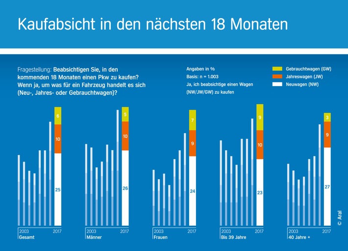 "Aral Studie Trends beim Autokauf 2017": Der Traum auf vier Rädern lebt: Mehr als 40 Prozent der Deutschen planen einen Autokauf