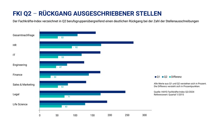 Hays Fachkräfte-Index Q2/2024 / Unternehmen schreiben deutlich weniger Stellen aus