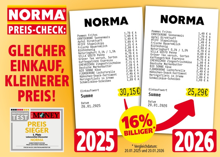 16 Prozent günstiger als noch vor einem Jahr: NORMA reduziert 2026 die Preise auf Alltagslebensmittel deutlich / "Deutschlandkorb" bei NORMA noch günstiger