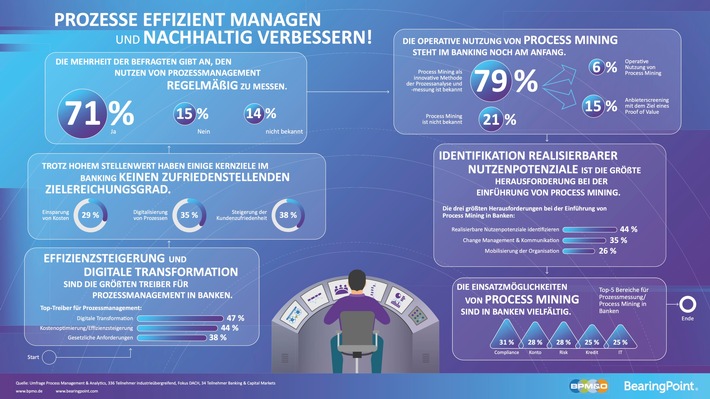 Studie: Banken lassen beim Prozessmanagement weiterhin noch viel Potenzial ungenutzt