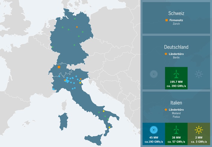 Swisspower Renewables erwirbt 27 Kraftwerke in Italien