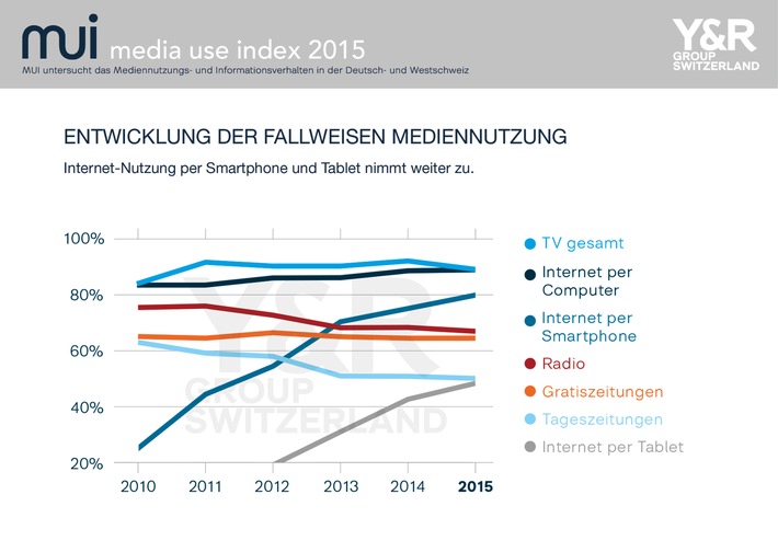 Die Schweiz ist weltmeisterlich: 85% nutzen das Internet mobil