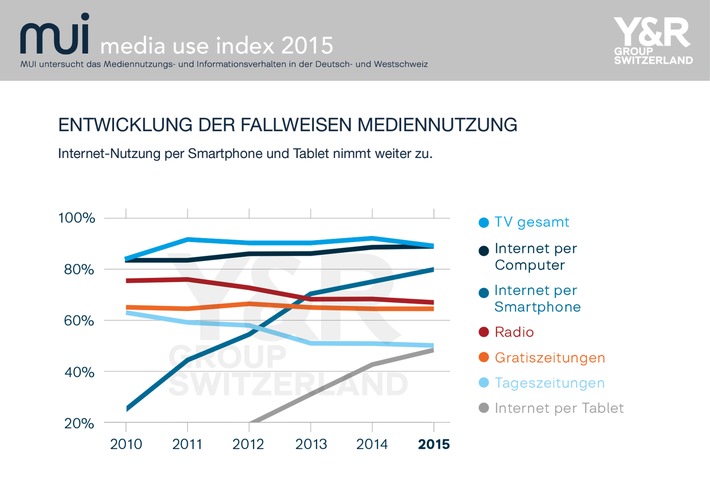 Die Schweiz ist weltmeisterlich: 85% nutzen das Internet mobil