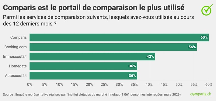 Communiqué de presse : 30 ans de Comparis : alors que les riches économisent grâce aux services de comparaison, les pauvres paient plus