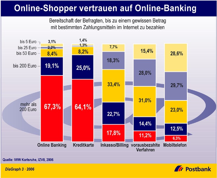 Online-Shopper vertrauen auf Online-Banking