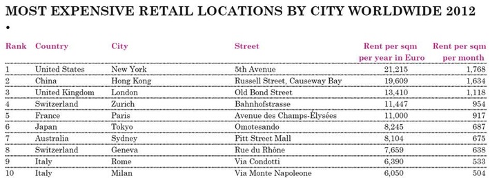 Location Group Research: New peak rent of 13,850 francs in Zurich&#039;s Bahnhofstrasse (PICTURE)