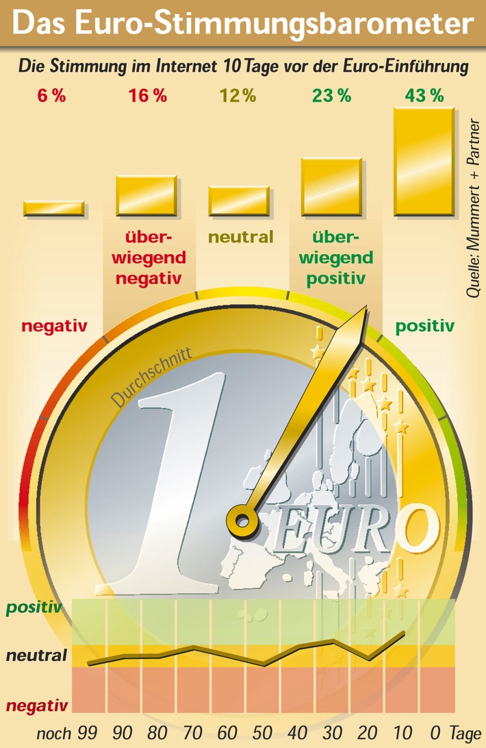 Mit den Euro-Münzen kommt das Stimmungshoch