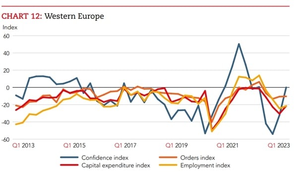 Global Economic Conditions Survey: globale Angst vor Rezession nimmt ab - in Deutschland wachsen Befürchtungen wieder