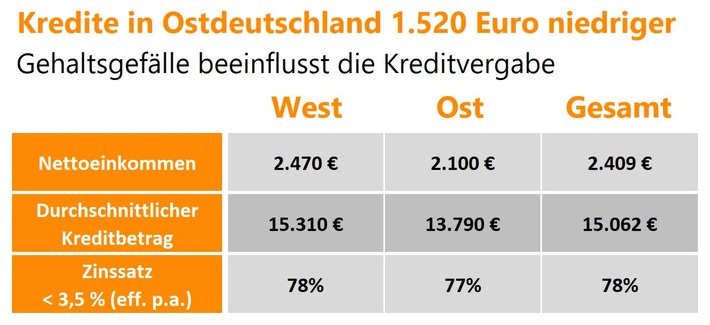 Kredite in Ostdeutschland 1.500 Euro niedriger - kaum Unterschiede beim Zins