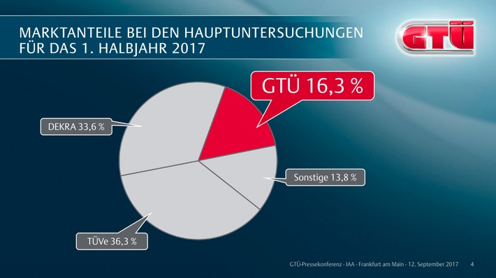 GTÜ legt weiter zu