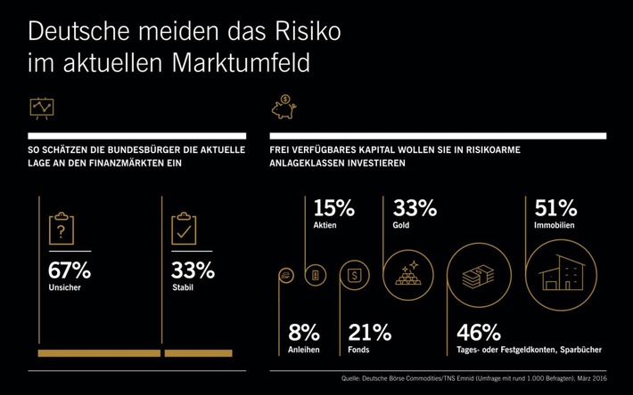 Emnid-Umfrage: Deutsche vertrauen auf Beton, Gold und Bares / Zwei Drittel der Bevölkerung schätzen die aktuelle Lage an den Finanzmärkten als unsicher ein