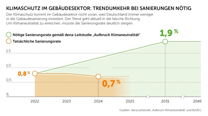 2024-03-15 Pressegrafik RTG Klimaschutz Sanierungsrate.jpg