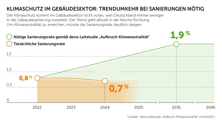 Gebäudesektor verfehlt erneut Klimaschutzziel - Bundesregierung will Klimaschutzgesetz abschwächen