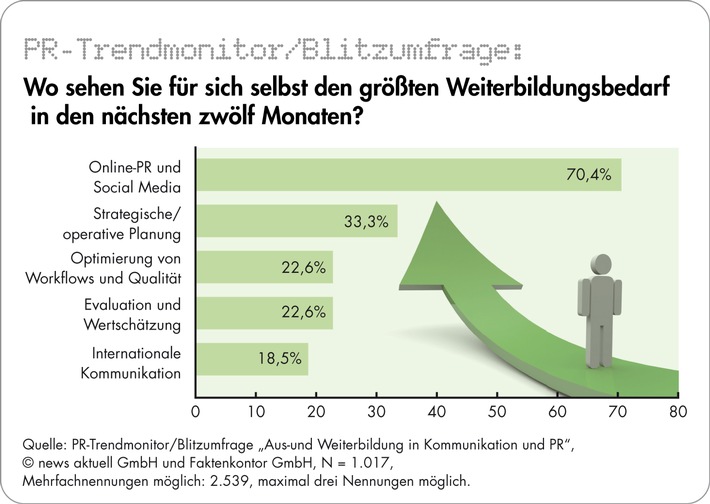 Umfrage zur Aus- und Weiterbildung in der Kommunikationsbranche: Wissenslücken bei Online-PR und Social Media am größten - Uni-Leipzig auf Platz Eins