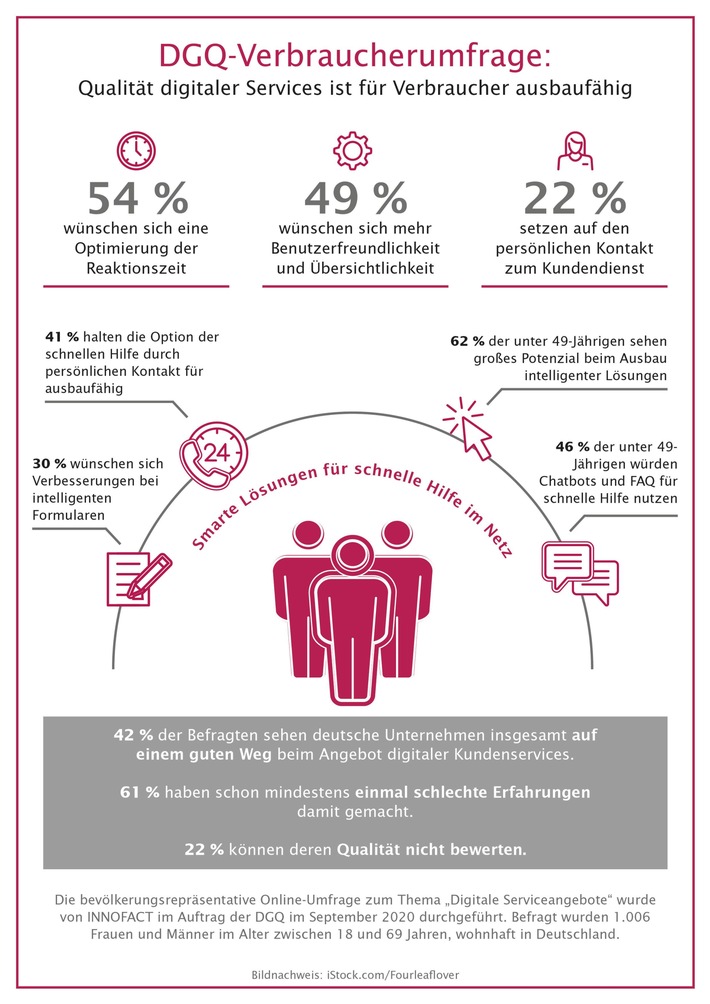 Digitaler Kundenservice: Qualität für Verbraucher ausbaufähig