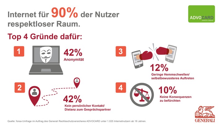 Keine Angst Vor Konsequenzen Fur 42 Prozent Sind Anonymitat Und Distanz Die Grunde Presseportal