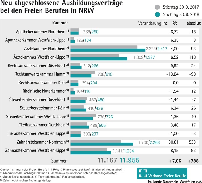 Freie Berufe in NRW: 2018 plus 7 Prozent bei dualen Ausbildungsverträgen