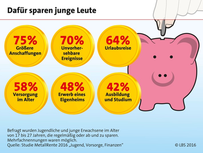 Junge Auszubildende: Mehr Konsum, weniger Vorsorge