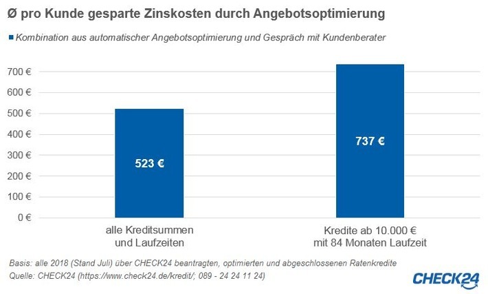 Durch die Kombination aus automatischer Angebotsoptimierung und persönlicher Beratung sparen Verbraucher beim Abschluss eines Onlinekredits hunderte Euro. Weiterer Text über ots und www.presseportal.de/nr/73164 / Die Verwendung dieses Bildes ist für redaktionelle Zwecke honorarfrei. Veröffentlichung bitte unter Quellenangabe: "obs/CHECK24 GmbH"