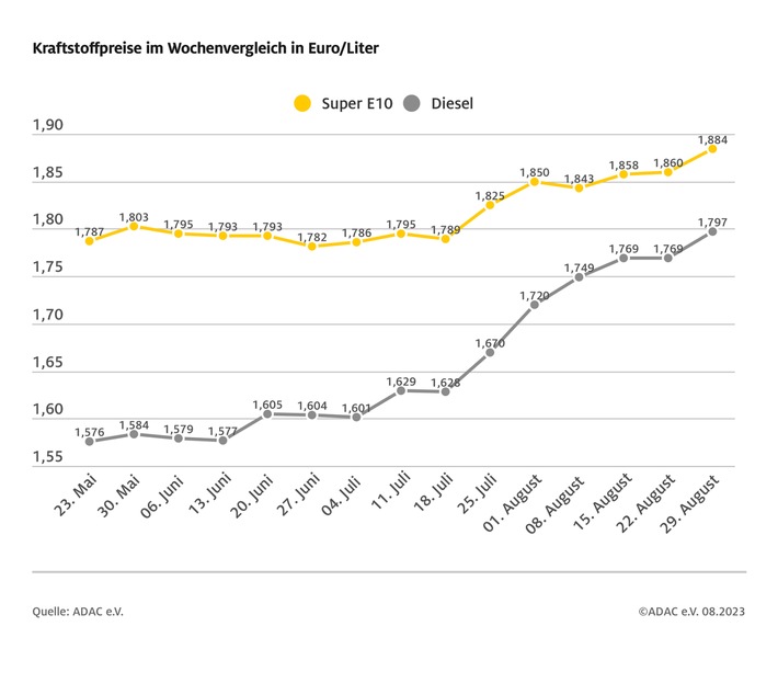 Nach kurzer Pause: Spritpreise steigen wieder deutlich / Super E10 und Diesel um mehr als zwei Cent teurer