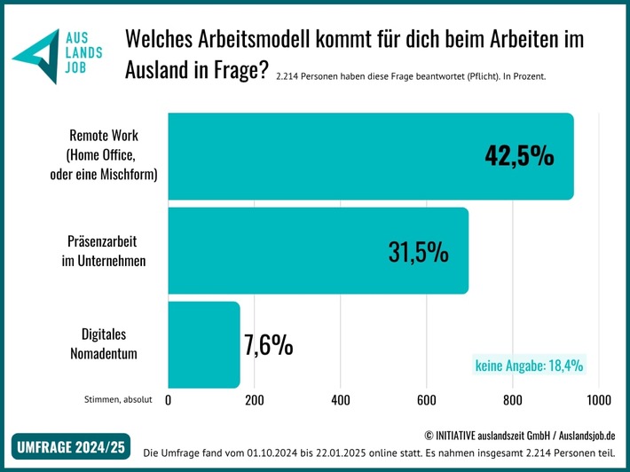 Workation, Remote & Mobiles Arbeiten im und aus dem Ausland: Wie sich die jüngeren Generationen ihr Arbeitsleben vorstellen