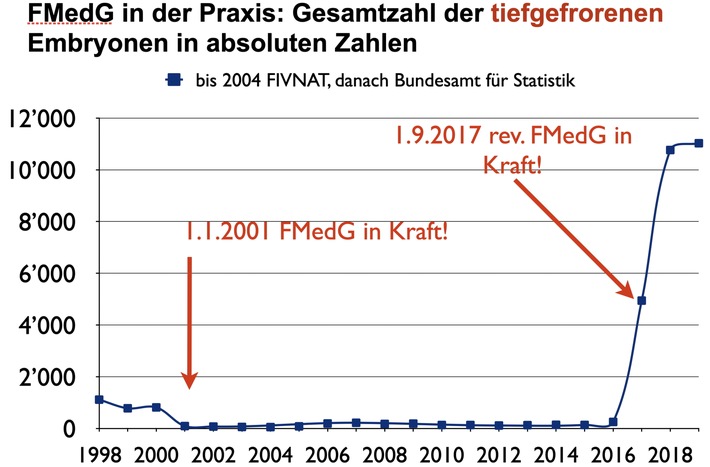 Statistik 2019 der Fortpflanzungsmedizin: 44-mal mehr tiefgefrorene Embryonen als 2016