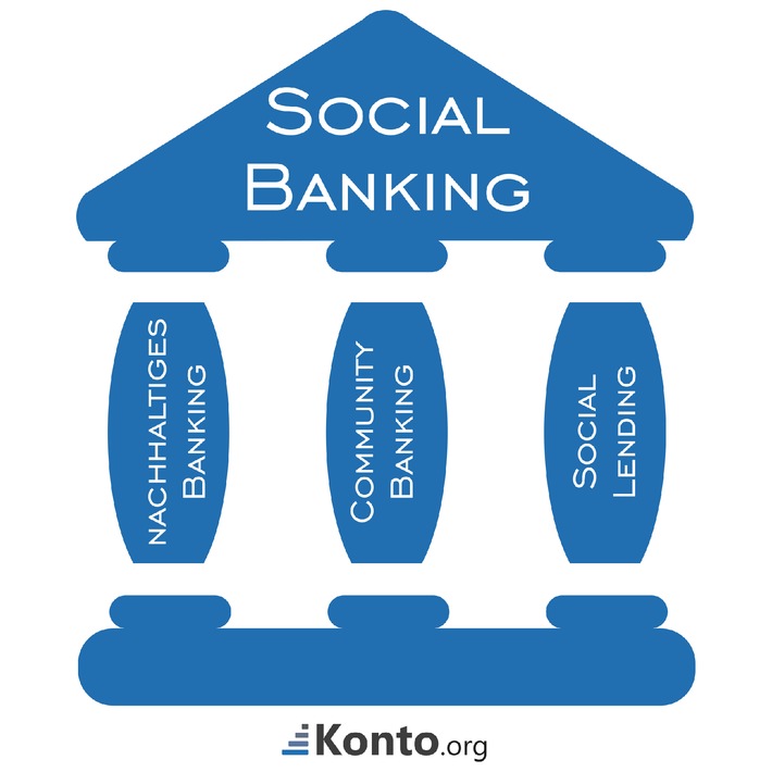 Trend Social Banking - Was die Bank 2.0 wirklich bringt