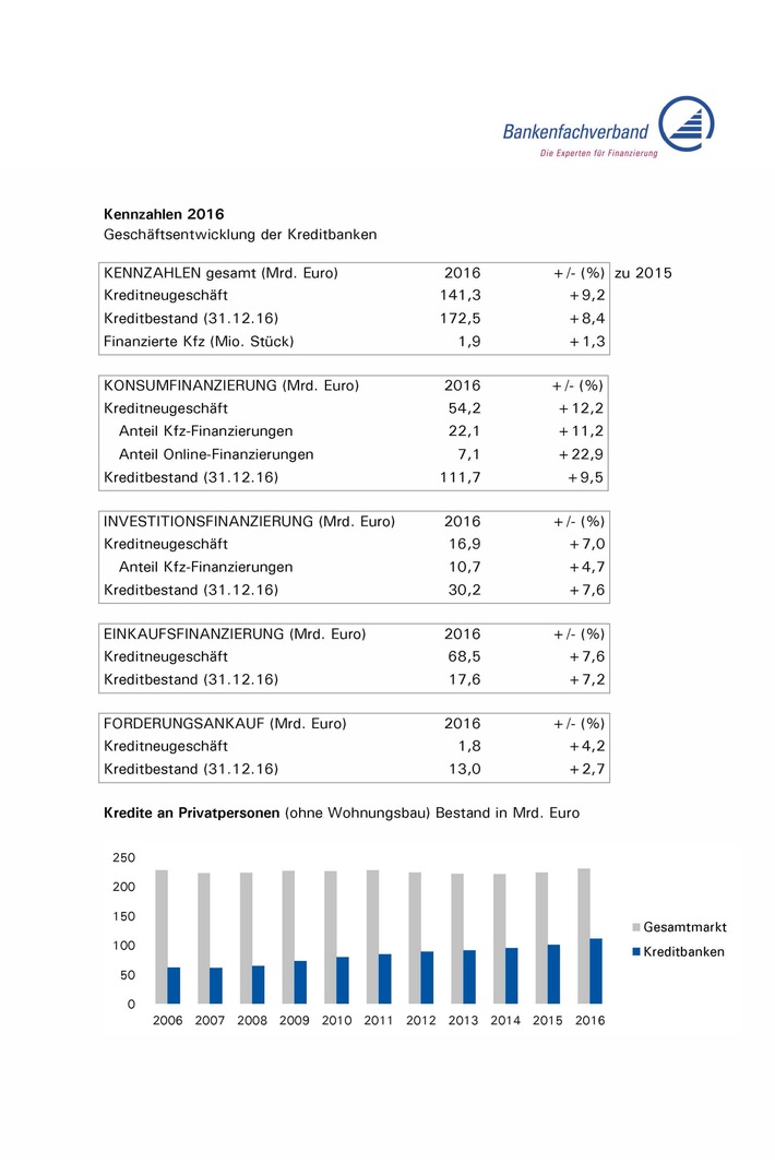 Kreditbanken bauen ihr Geschäft in 2016 weiter aus: Online-Finanzierungen wachsen um 23 Prozent