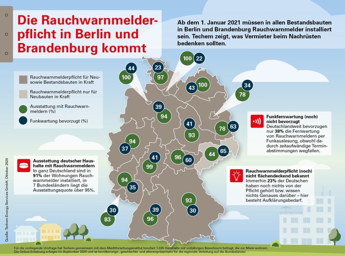 PI: Rauchwarnmelderpflicht: Studie belegt Nachrüstbedarf