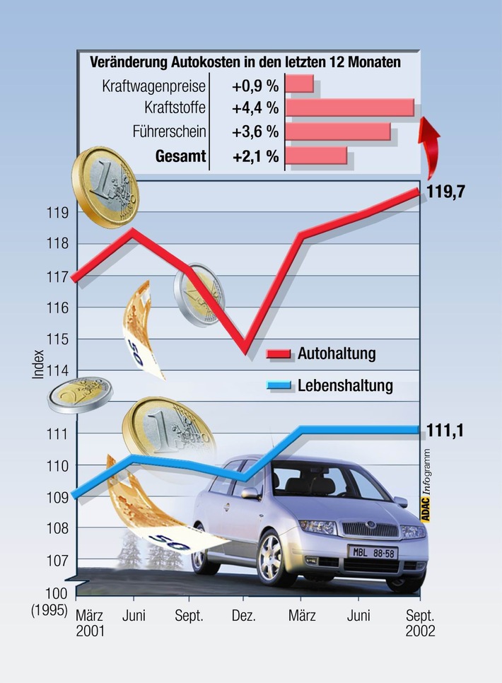 Autokosten-Index Herbst 2002 / ADAC: Kraftstoffe sind Preistreiber Nummer eins