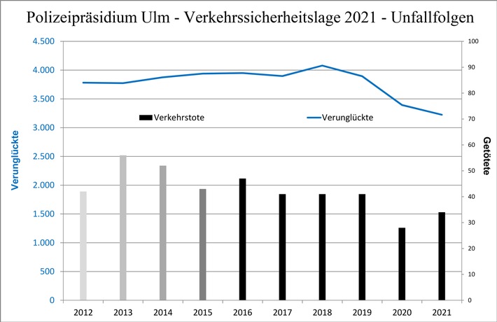 POL-UL: (UL) Ulm - Sieben Berauschte täglich: Verkehrssicherheitslage im Bereich des Polizeipräsidiums Ulm verbessert sich nach und nach /