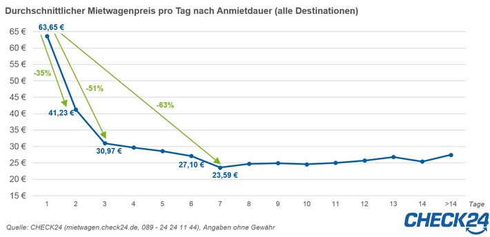 Mietwagen: Längere Anmietdauer reduziert Tagespreis deutlich