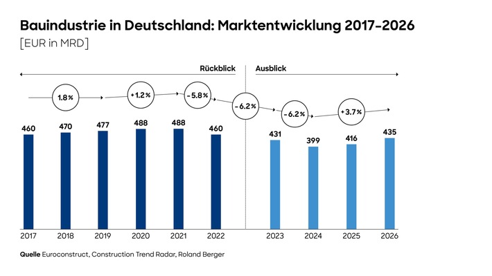 Deutsche Bauindustrie: Studie von Roland Berger prognostiziert weiteren Einbruch in 2024 - Erholung erst ab 2025